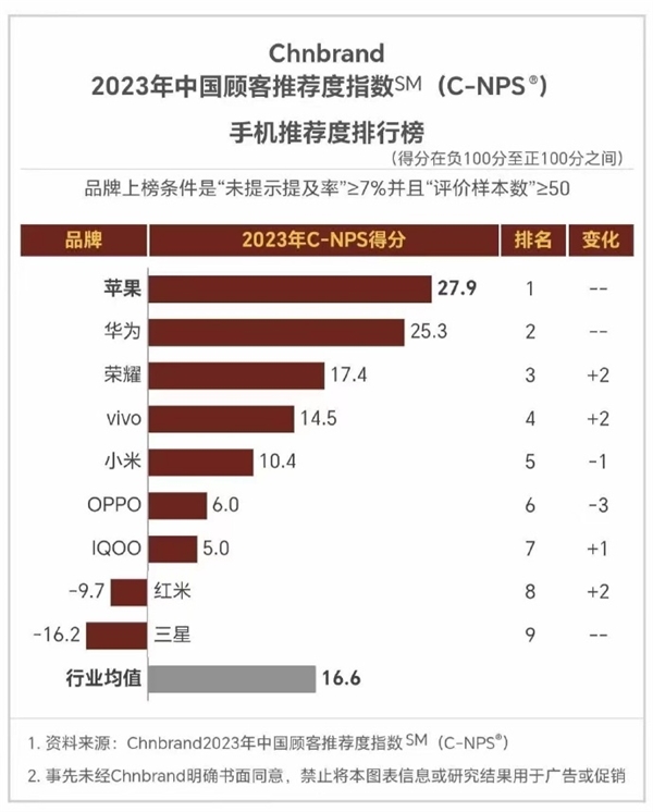 最推荐手机品牌：华为仅次于苹果AG真人游戏2023年中国顾客(图1)