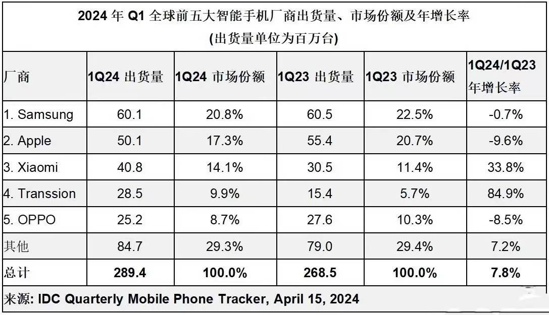 排行：小米第三苹果第二第四是大黑马ag真人2024年第一季度全球手机